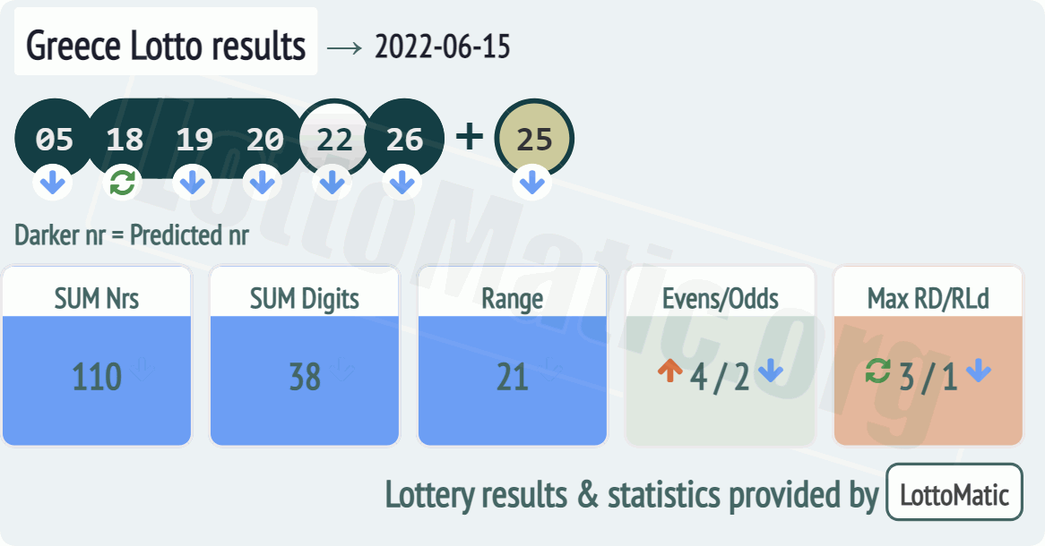 Greece Lotto results drawn on 2022-06-15