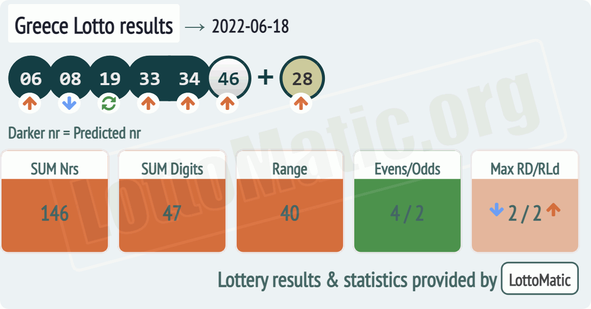 Greece Lotto results drawn on 2022-06-18