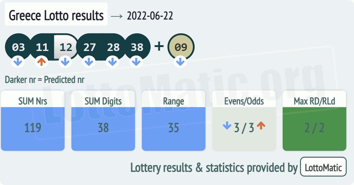 Greece Lotto results drawn on 2022-06-22