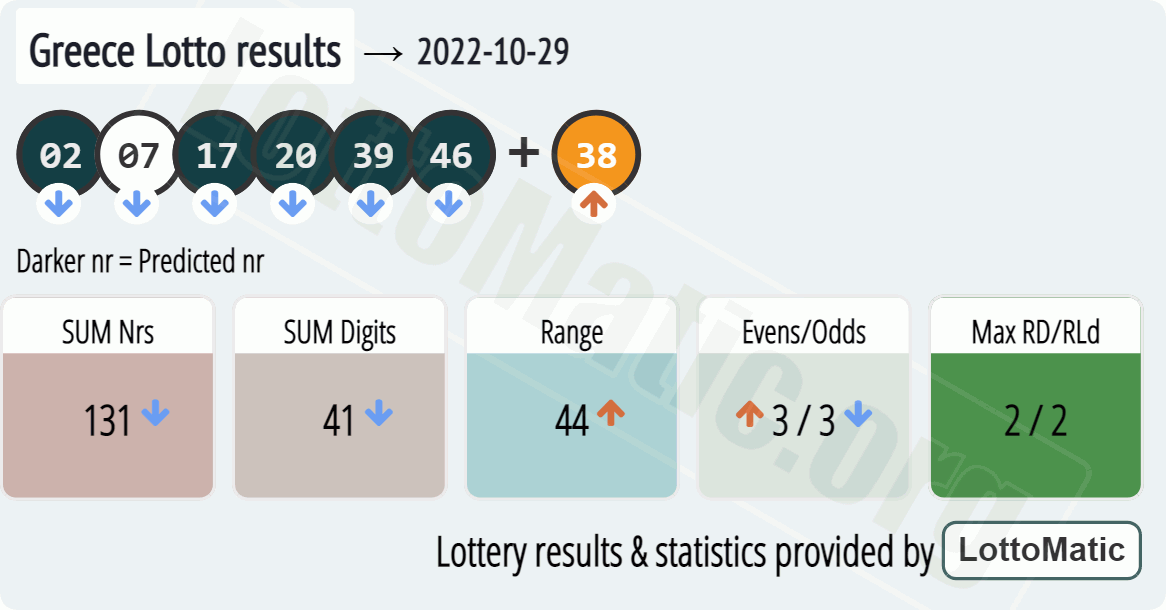 Greece Lotto results drawn on 2022-10-29