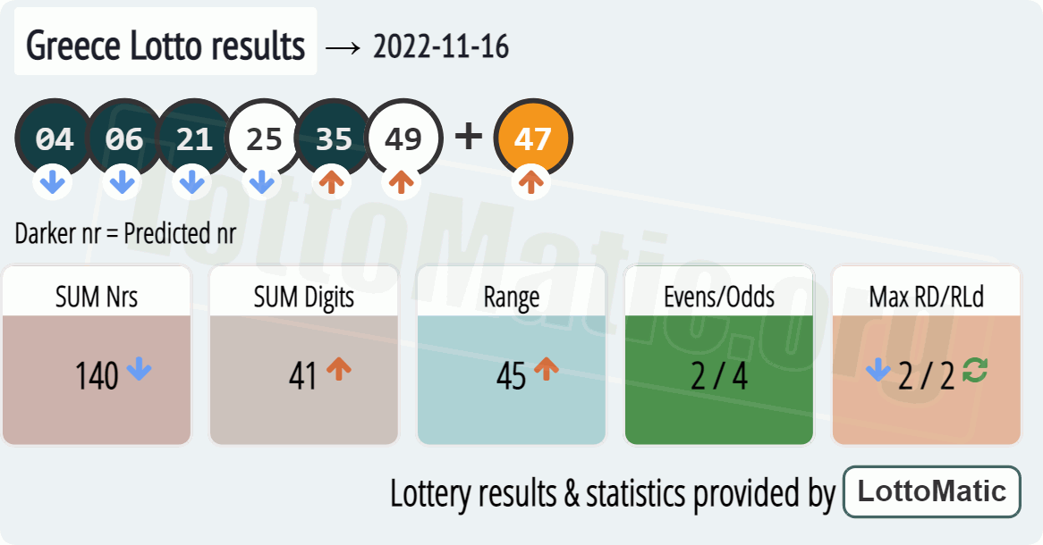 Greece Lotto results drawn on 2022-11-16