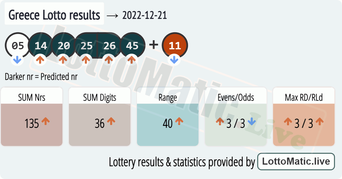 Greece Lotto results drawn on 2022-12-21