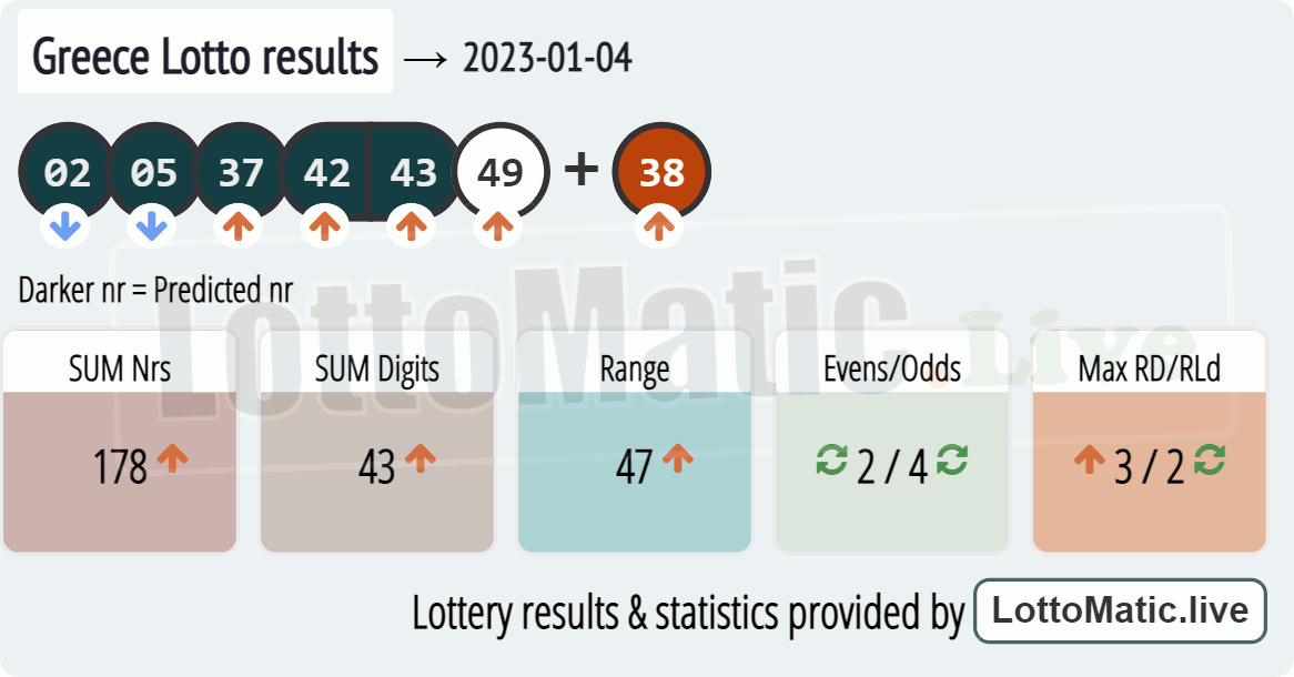 Greece Lotto results drawn on 2023-01-04