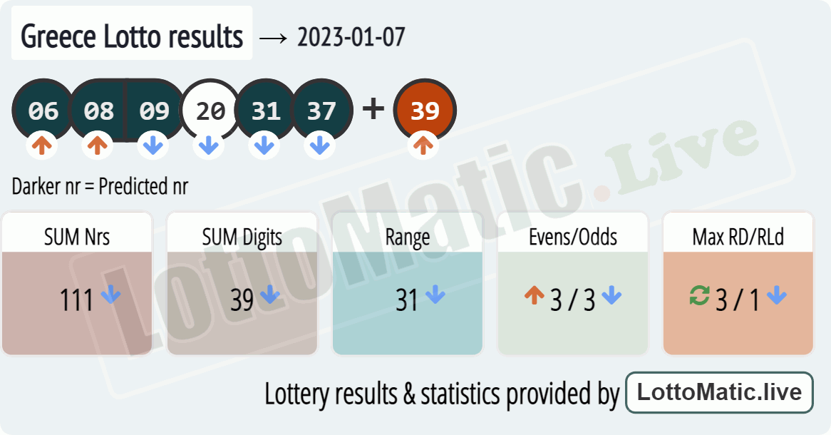 Greece Lotto results drawn on 2023-01-07
