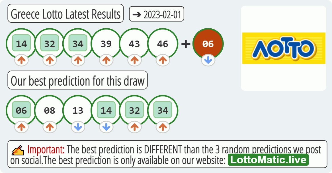 Greece Lotto results drawn on 2023-02-01