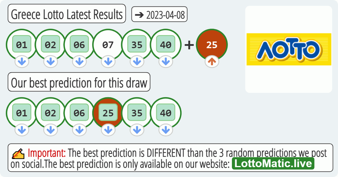 Greece Lotto results drawn on 2023-04-08