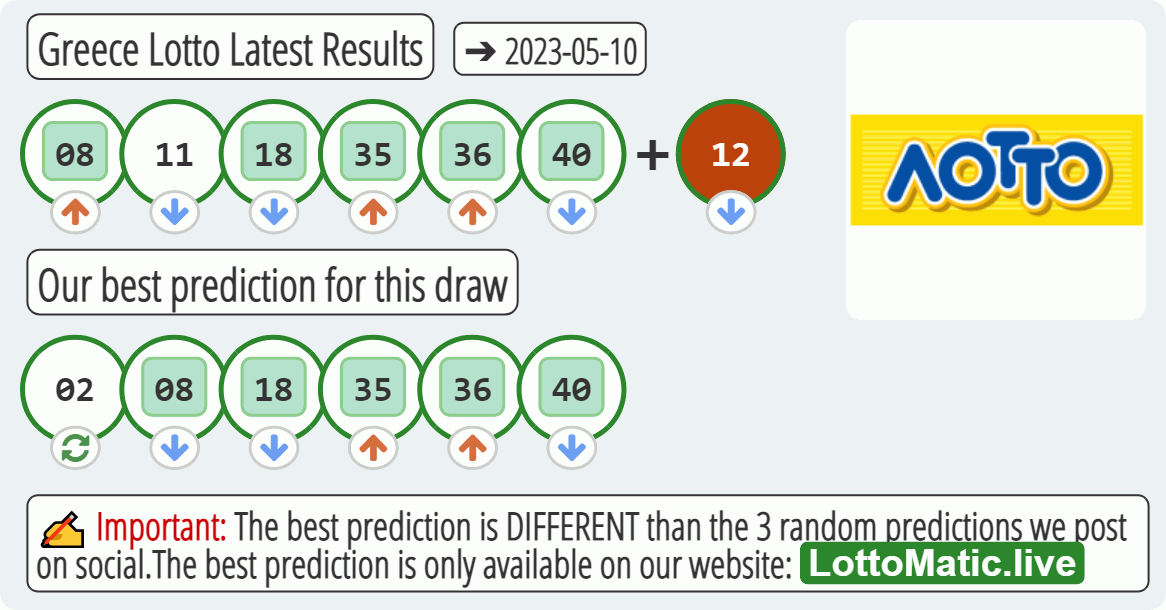 Greece Lotto results drawn on 2023-05-10