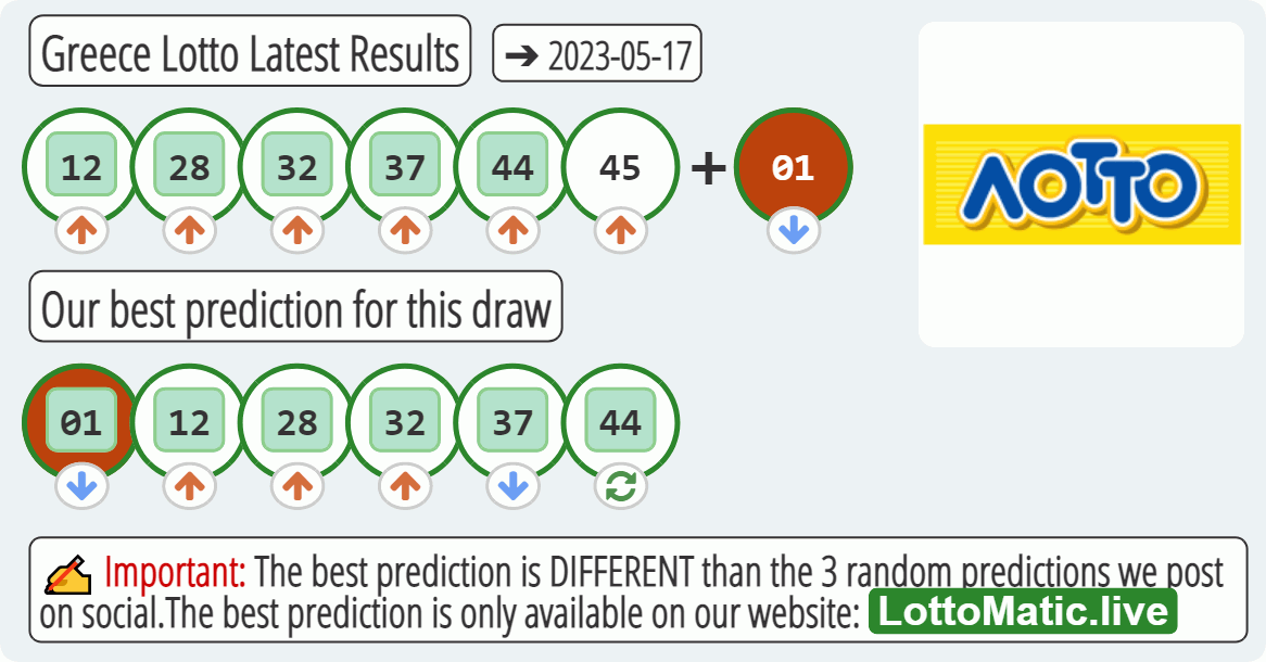 Greece Lotto results drawn on 2023-05-17