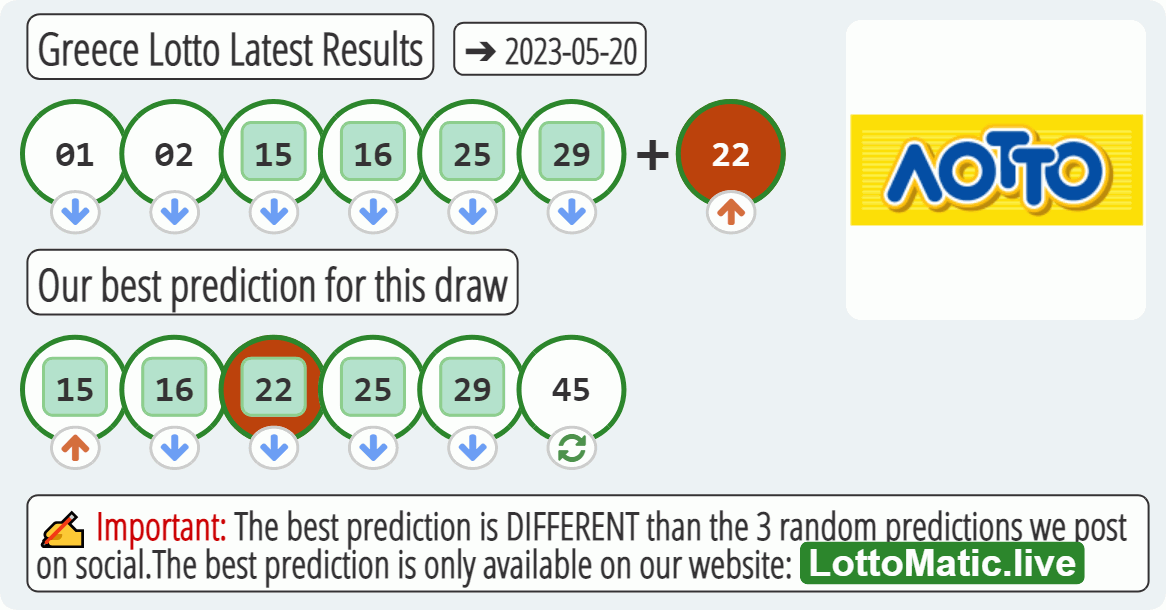 Greece Lotto results drawn on 2023-05-20