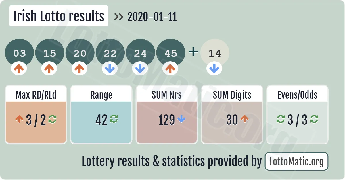 Irish Lotto results drawn on 2020-01-11
