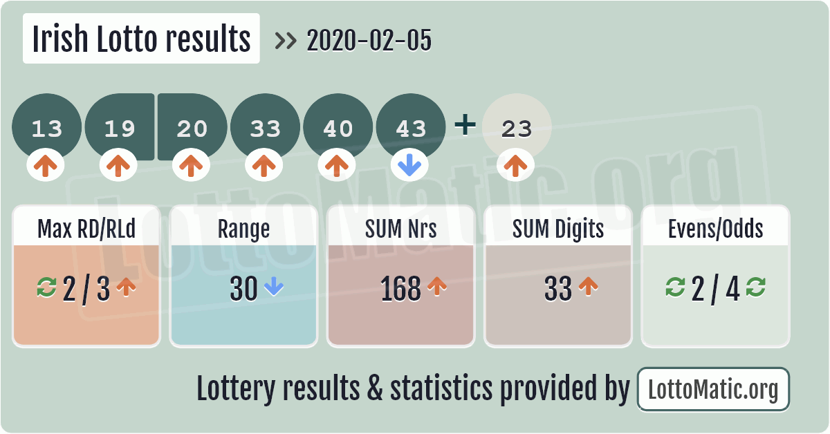 recent irish lotto numbers