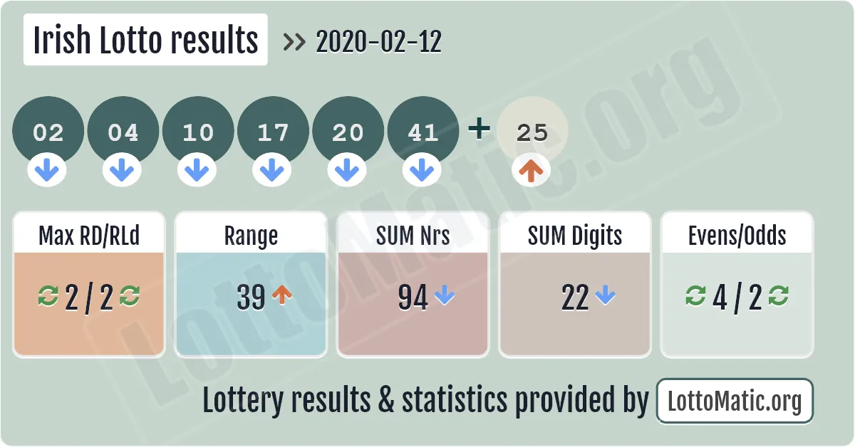 Irish Lotto results drawn on 2020-02-12