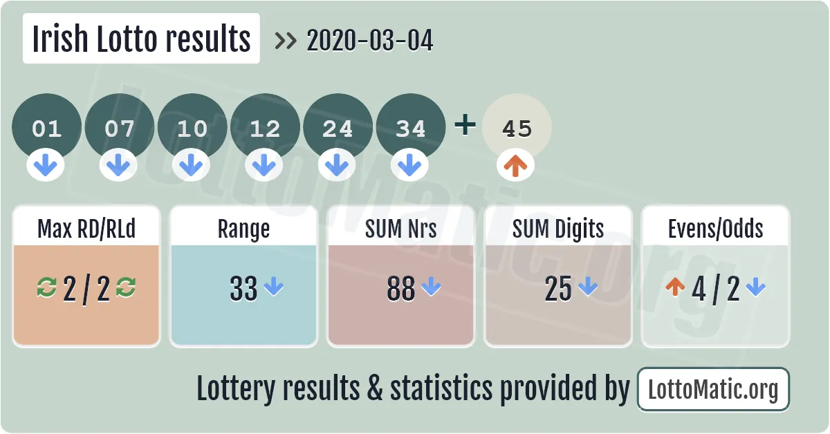 Irish Lotto results drawn on 2020-03-04