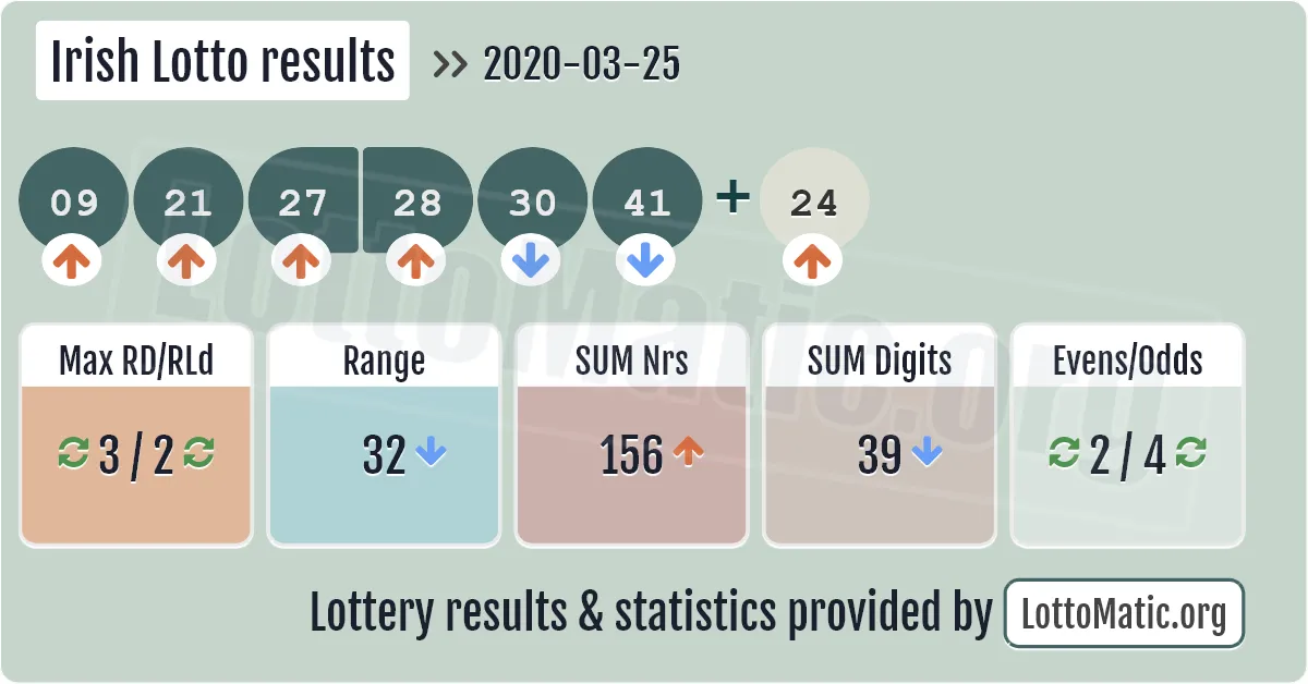 Irish Lotto results drawn on 2020-03-25