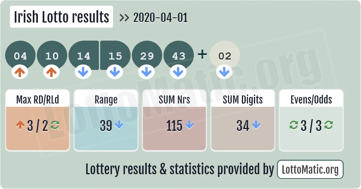 Irish Lotto results drawn on 2020-04-01