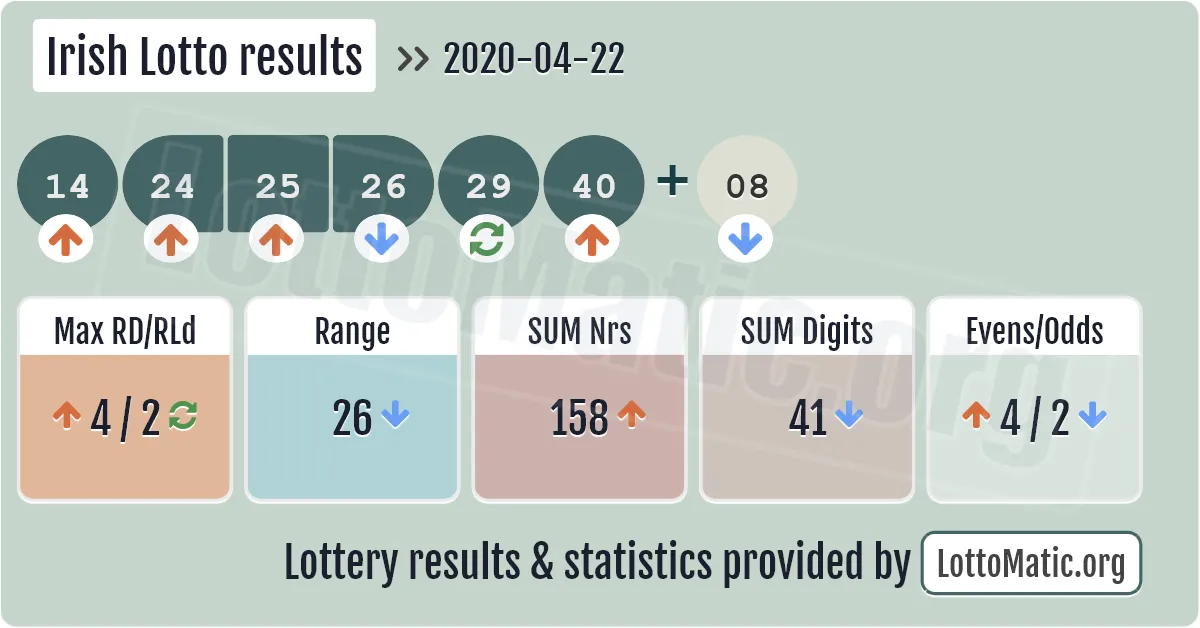 Irish Lotto results drawn on 2020-04-22