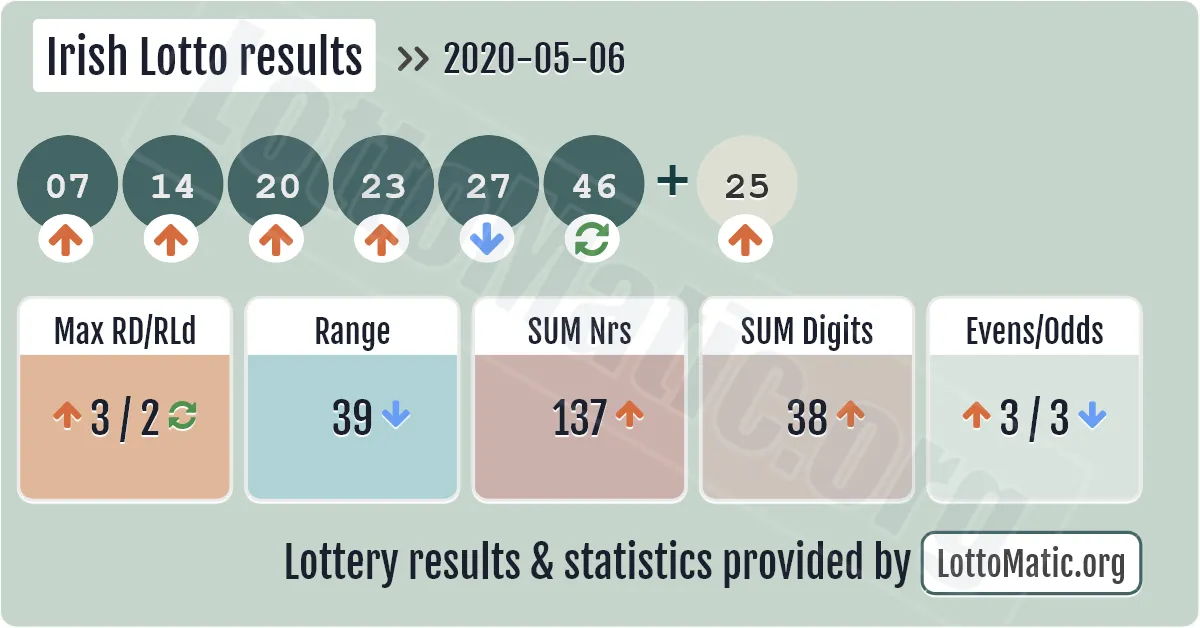 Irish Lotto results drawn on 2020-05-06