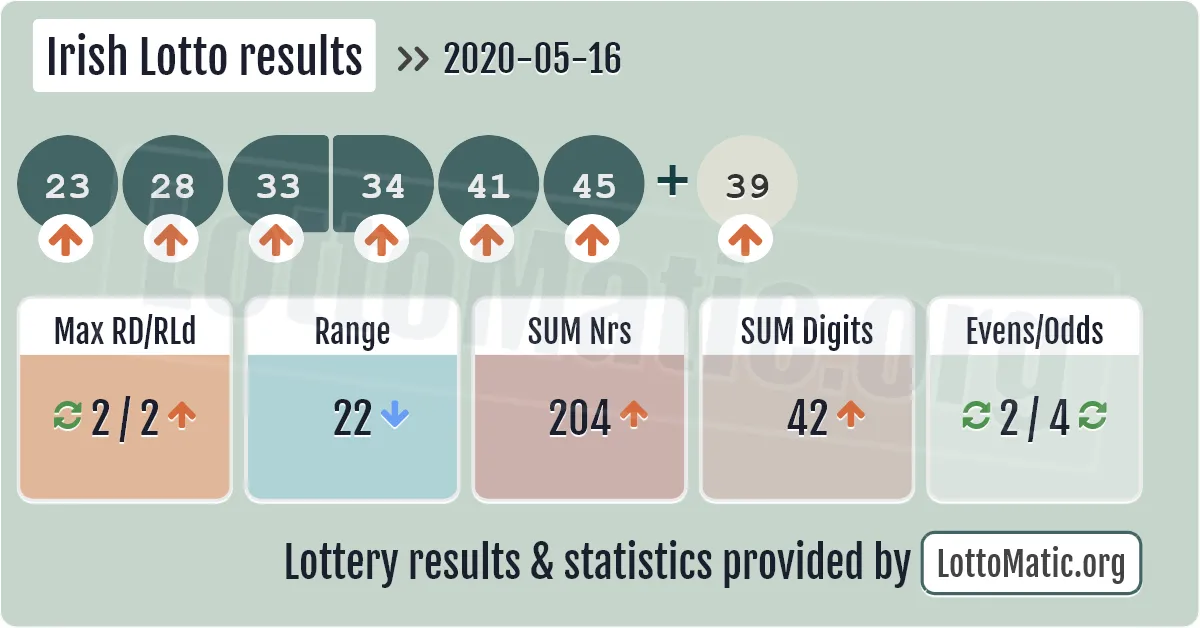 Irish Lotto results drawn on 2020-05-16