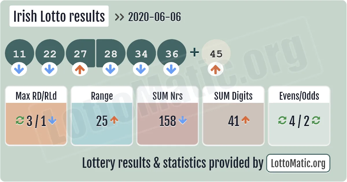 Irish Lotto results drawn on 2020-06-06