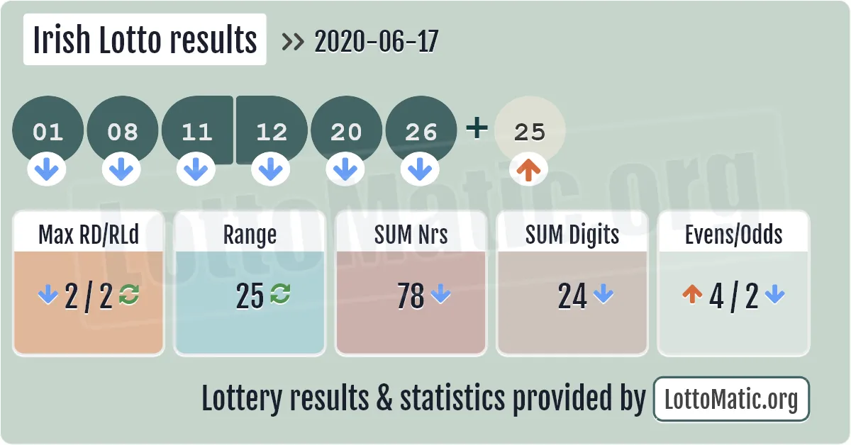 Irish Lotto results drawn on 2020-06-17