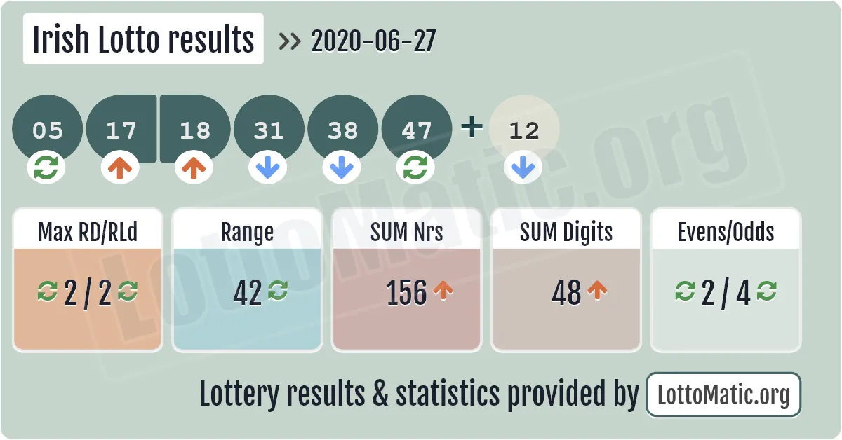 Irish Lotto results drawn on 2020-06-27