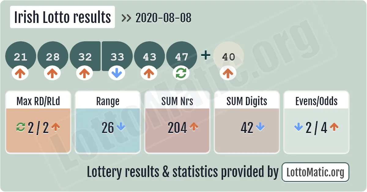 Irish Lotto results drawn on 2020-08-08