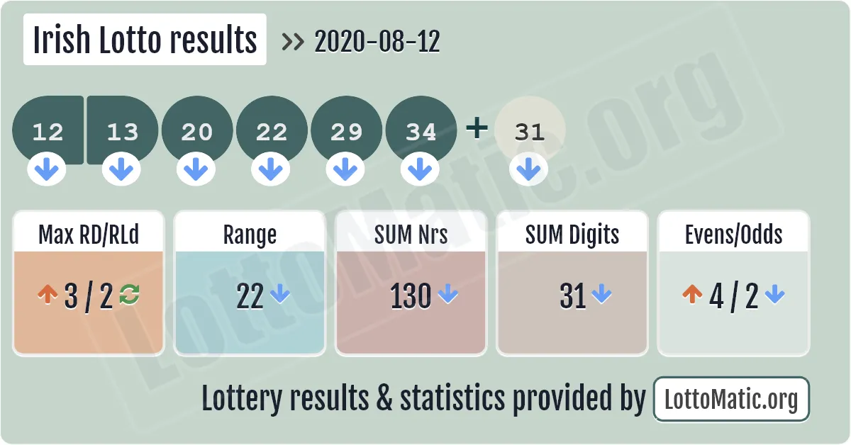 Irish Lotto results drawn on 2020-08-12