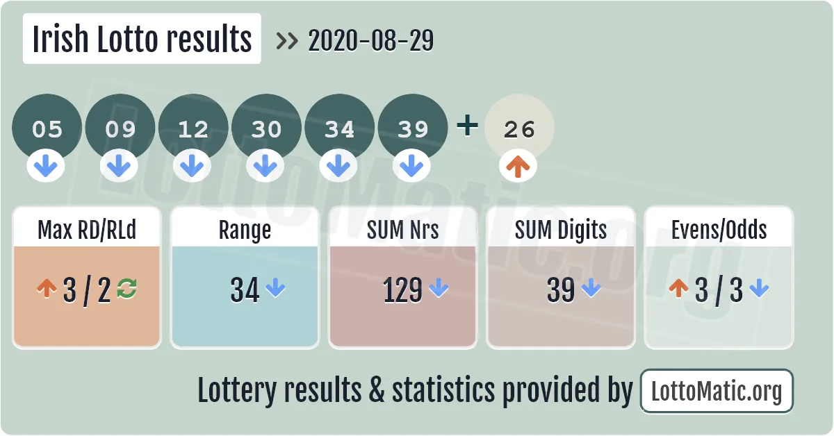 Irish Lotto results drawn on 2020-08-29