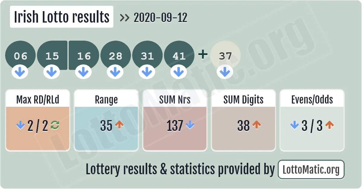 Irish Lotto results drawn on 2020-09-12