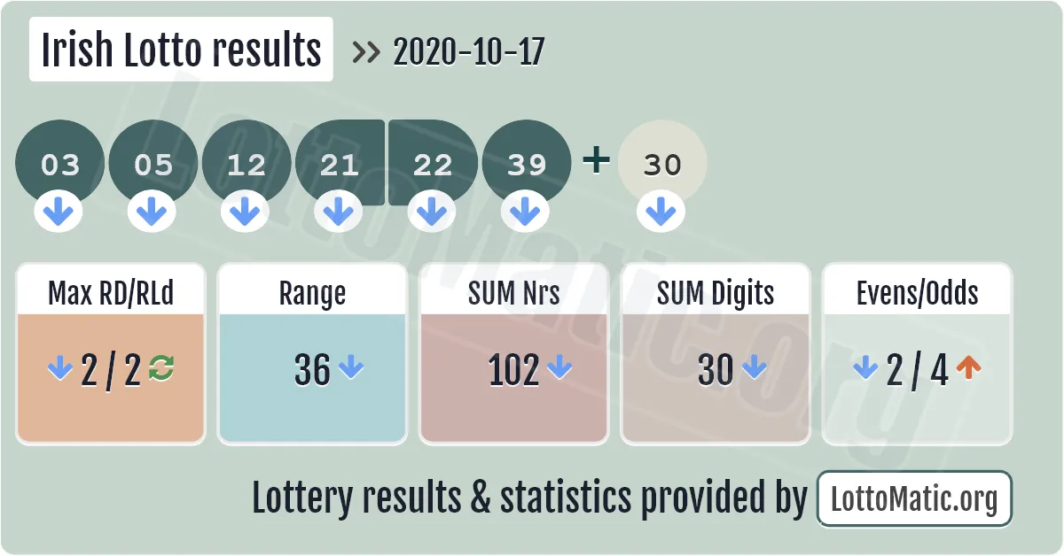 Irish Lotto results drawn on 2020-10-17