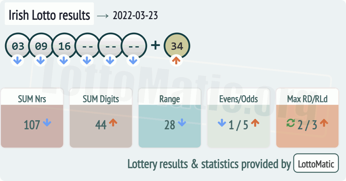 Irish Lotto results drawn on 2022-03-23