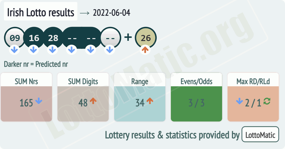 Irish Lotto results drawn on 2022-06-04