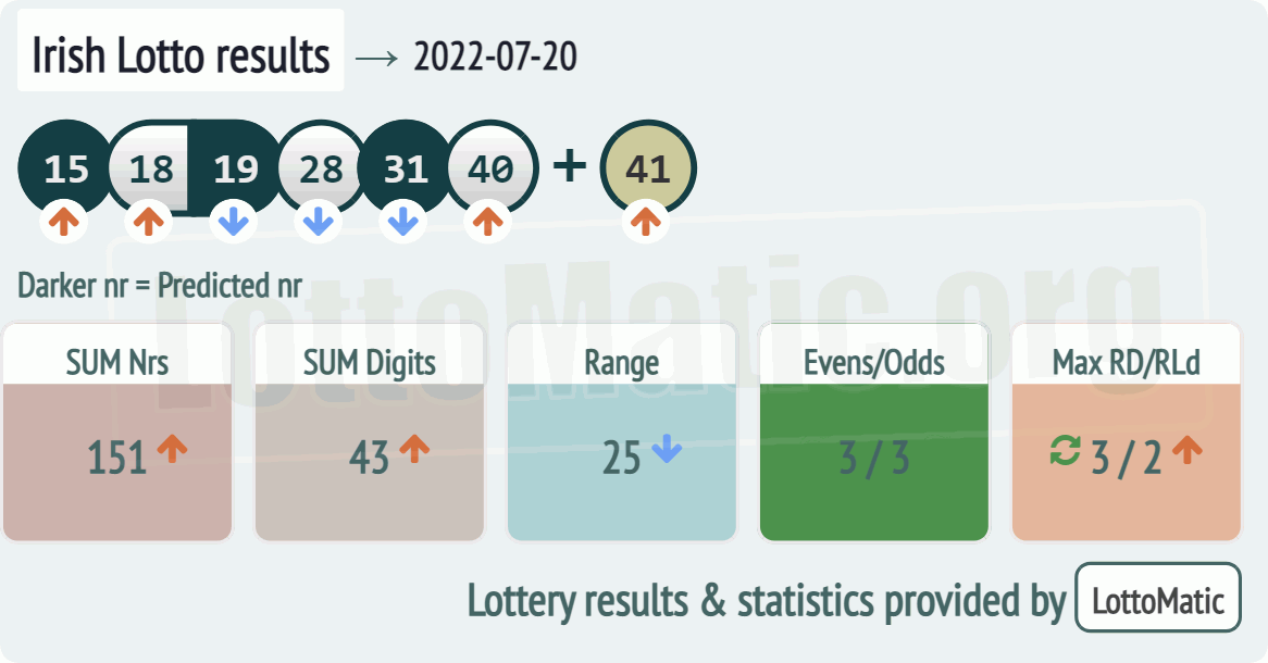 Irish Lotto results drawn on 2022-07-20