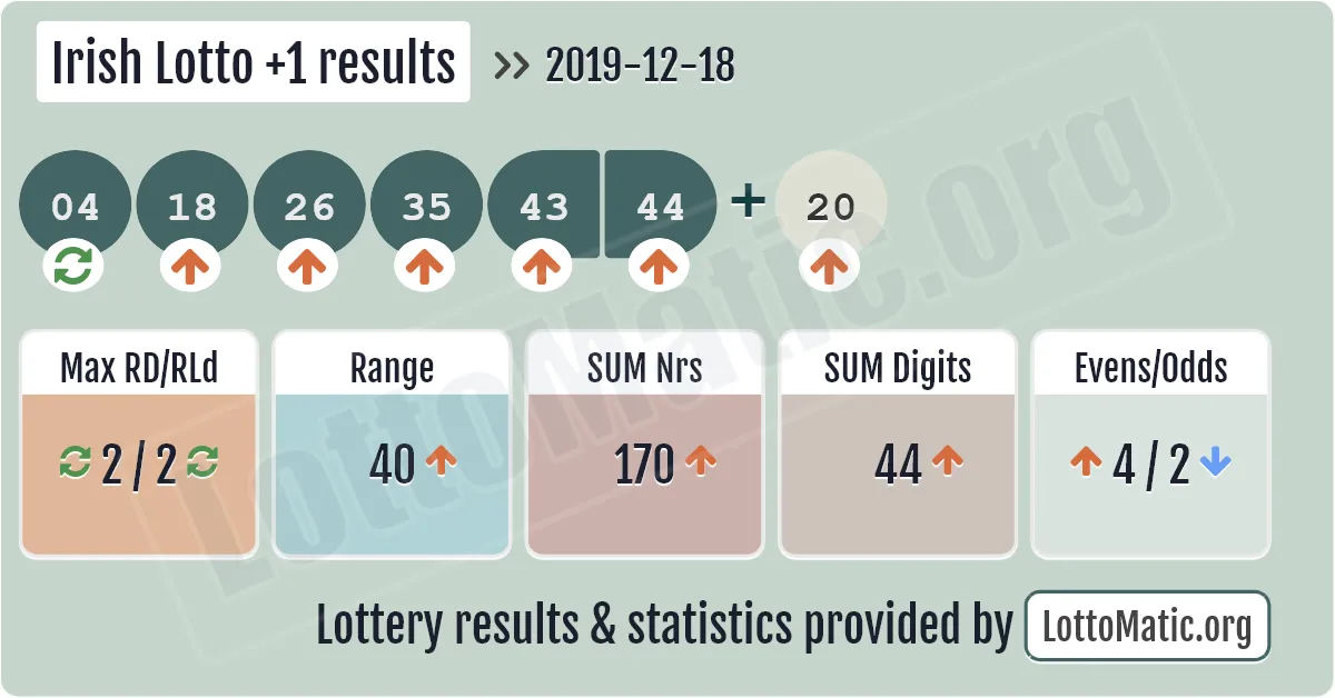 Irish Lotto Plus1 results drawn on 2019-12-18