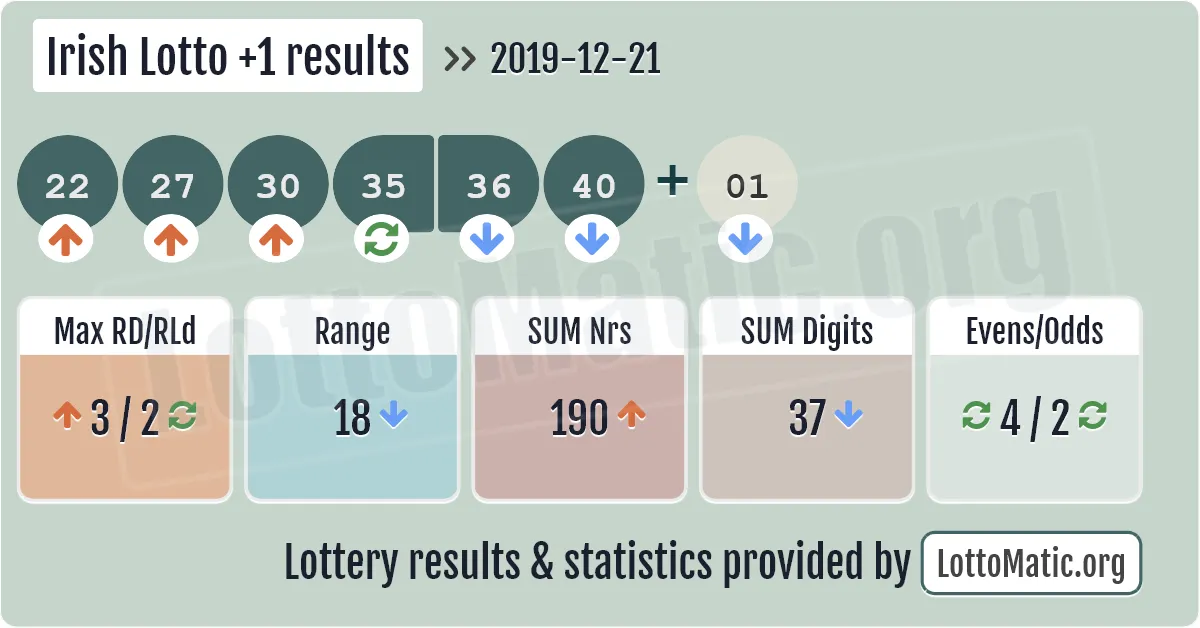 Irish Lotto Plus1 results drawn on 2019-12-21