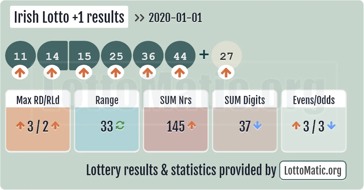 Irish Lotto Plus1 results drawn on 2020-01-01