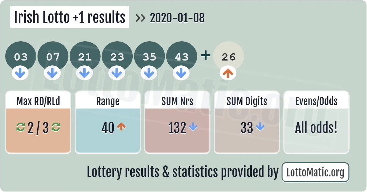 Irish Lotto Plus1 results drawn on 2020-01-08