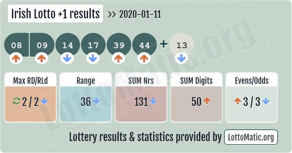 Irish Lotto Plus1 results drawn on 2020-01-11