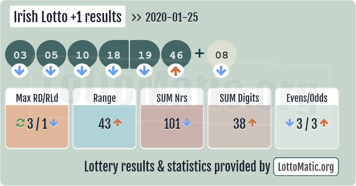 Irish Lotto Plus1 results drawn on 2020-01-25