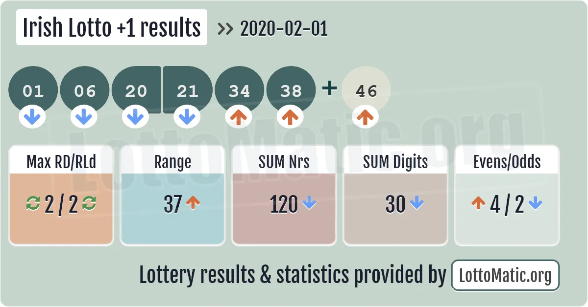 Irish Lotto Plus1 results drawn on 2020-02-01