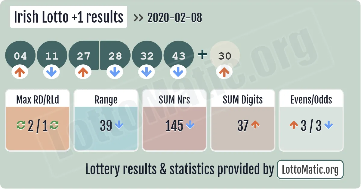 Irish Lotto Plus1 results drawn on 2020-02-08