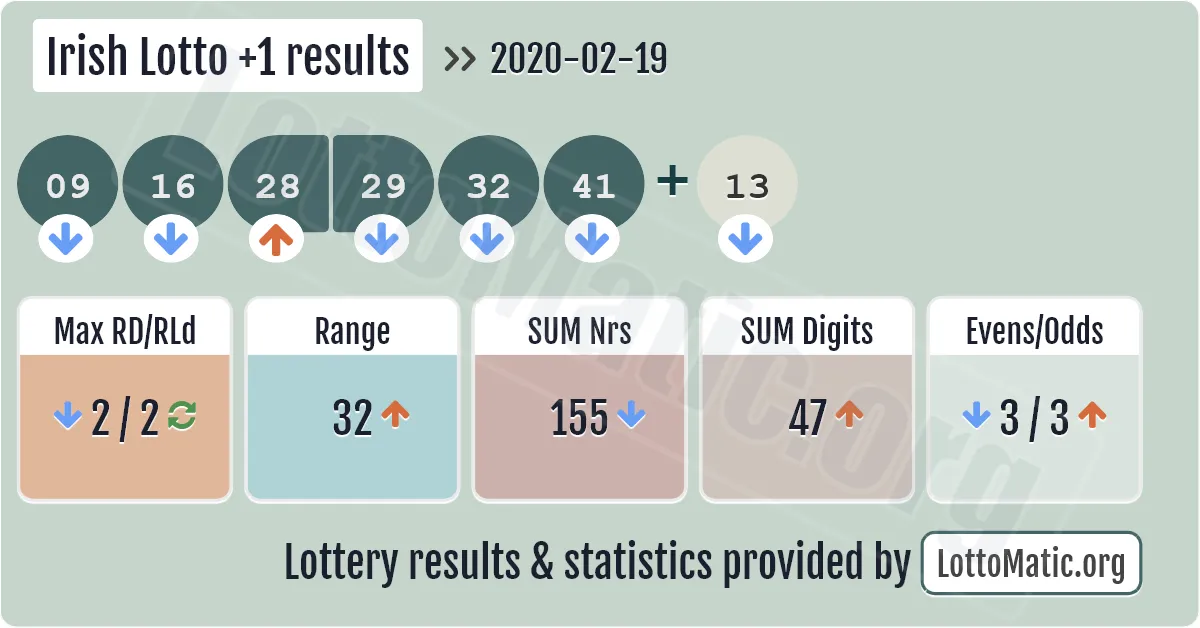 Irish Lotto Plus1 results drawn on 2020-02-19