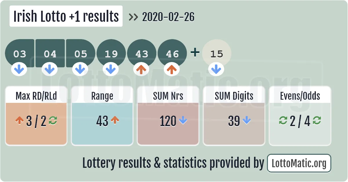 Irish Lotto Plus1 results drawn on 2020-02-26