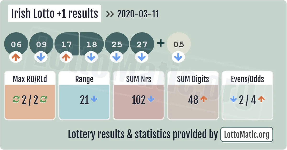 Irish Lotto Plus1 results drawn on 2020-03-11