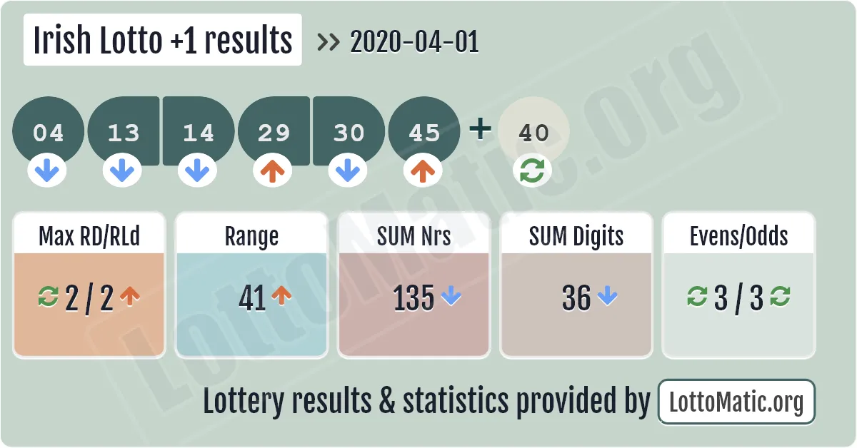 Irish Lotto Plus1 results drawn on 2020-04-01