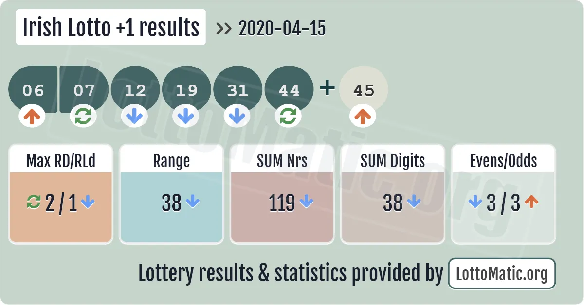 Irish Lotto Plus1 results drawn on 2020-04-15