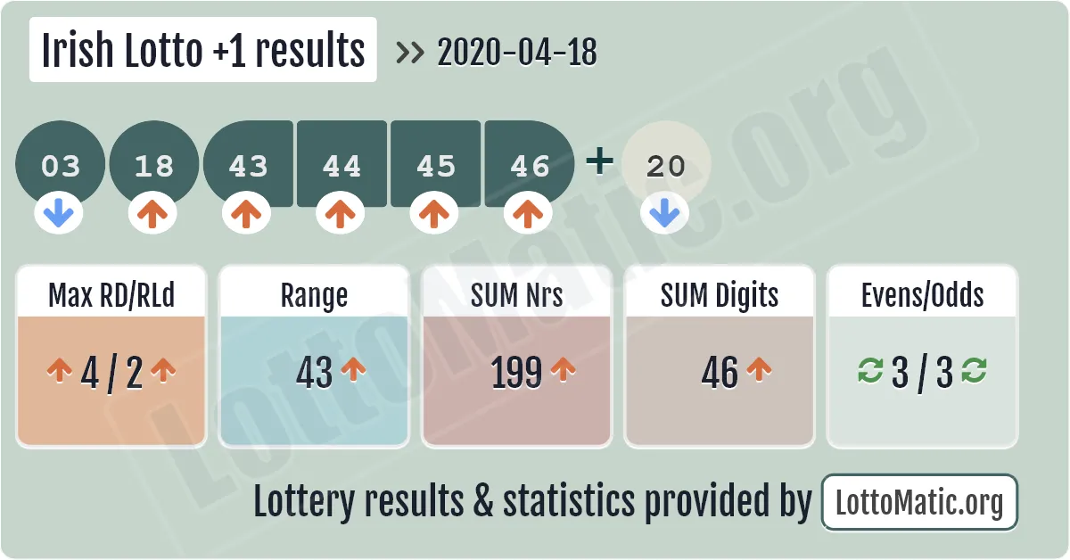Irish Lotto Plus1 results drawn on 2020-04-18
