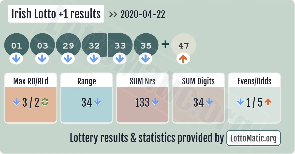 Irish Lotto Plus1 results drawn on 2020-04-22