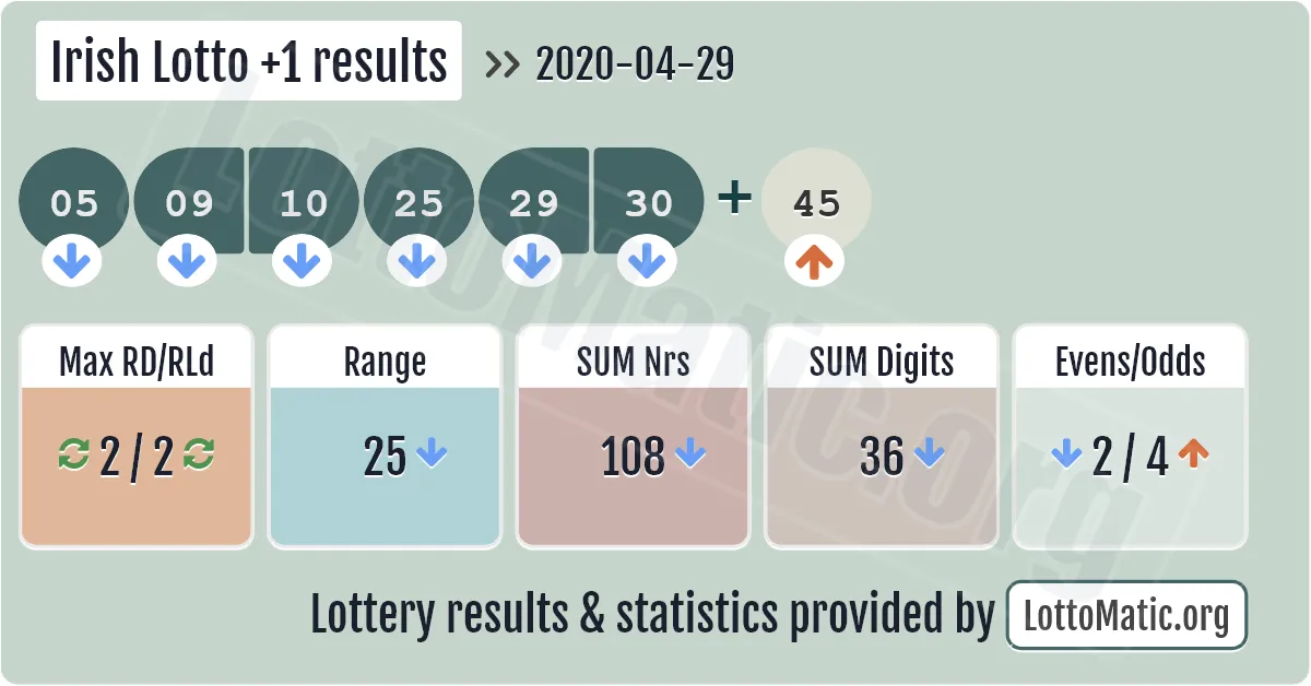 Irish Lotto Plus1 results drawn on 2020-04-29
