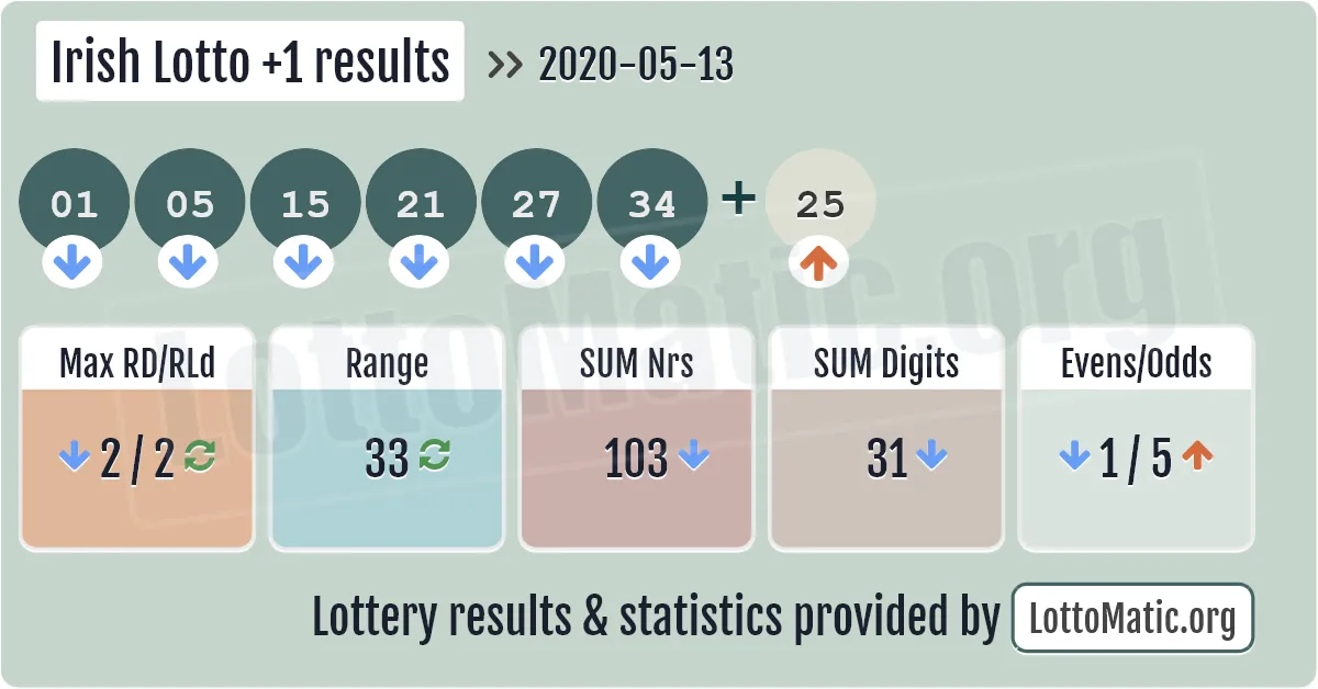 Irish Lotto Plus1 results drawn on 2020-05-13